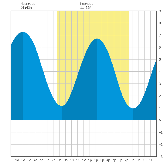 Savannah tide chart for Tuesday, March 10, 2026
