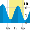 Savannah tide chart for Tuesday, March 10, 2026