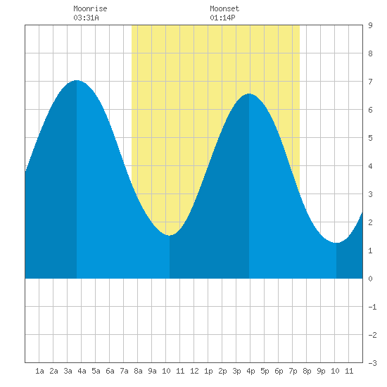 Savannah tide chart for Thursday, March 12, 2026
