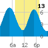Savannah tide chart for Friday, March 13, 2026