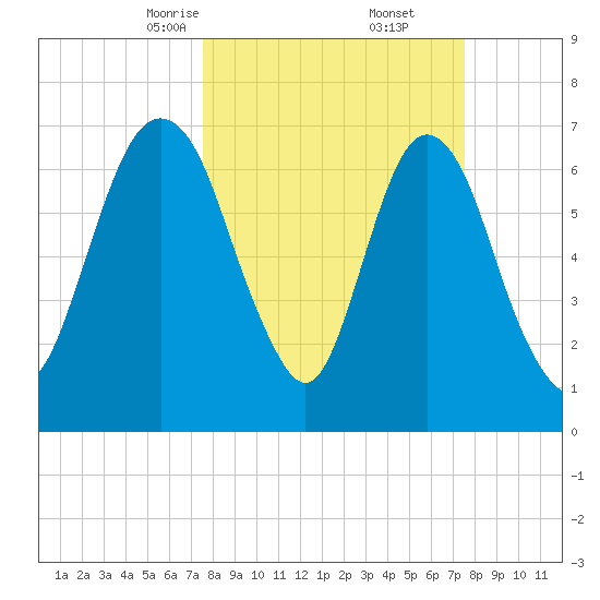 Savannah tide chart for Saturday, March 14, 2026