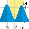 Savannah tide chart for Saturday, March 14, 2026