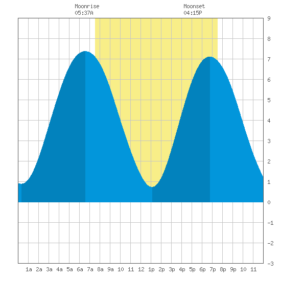 Savannah tide chart for Sunday, March 15, 2026