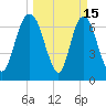 Savannah tide chart for Sunday, March 15, 2026