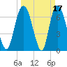 Savannah tide chart for Tuesday, March 17, 2026