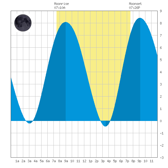 Savannah tide chart for Wednesday, March 18, 2026