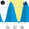 Savannah tide chart for Wednesday, March 18, 2026