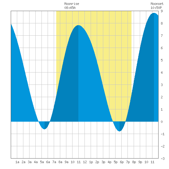 Savannah tide chart for Saturday, March 21, 2026