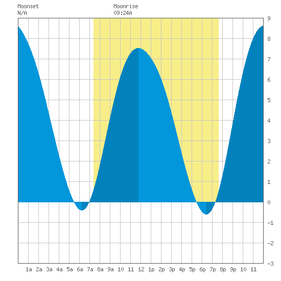 Savannah tide chart for Sunday, March 22, 2026