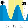 Savannah tide chart for Wednesday, March 25, 2026