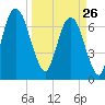 Savannah tide chart for Thursday, March 26, 2026