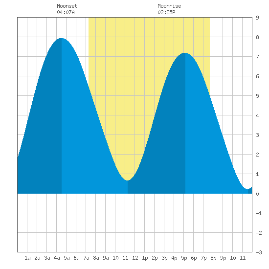 Savannah tide chart for Friday, March 27, 2026
