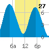 Savannah tide chart for Friday, March 27, 2026