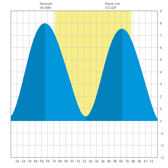 Savannah tide chart for Saturday, March 28, 2026