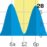 Savannah tide chart for Saturday, March 28, 2026