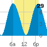 Savannah tide chart for Sunday, March 29, 2026