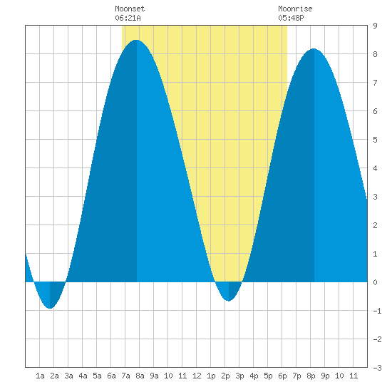 Savannah tide chart for Monday, March 2, 2026