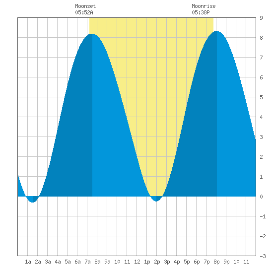 Savannah tide chart for Monday, March 30, 2026