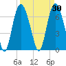 Savannah tide chart for Monday, March 30, 2026