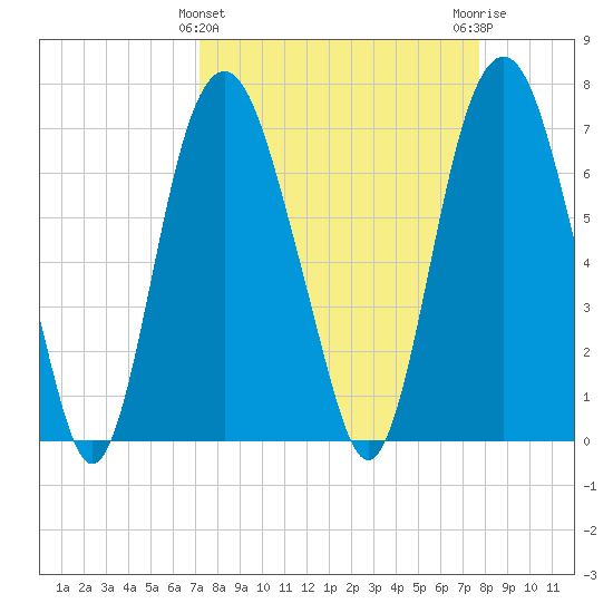 Savannah tide chart for Tuesday, March 31, 2026