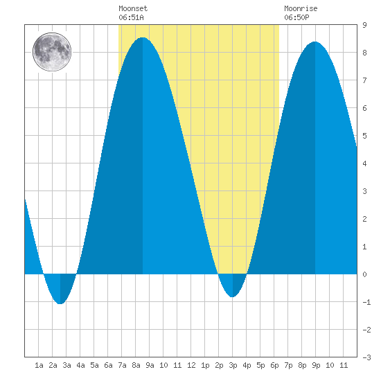 Savannah tide chart for Tuesday, March 3, 2026