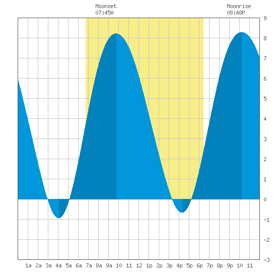 Savannah tide chart for Thursday, March 5, 2026