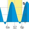 Savannah tide chart for Thursday, March 5, 2026