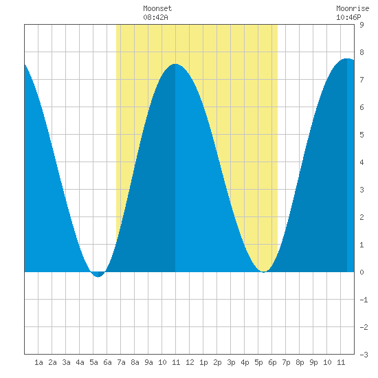 Savannah tide chart for Saturday, March 7, 2026
