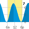 Savannah tide chart for Saturday, March 7, 2026