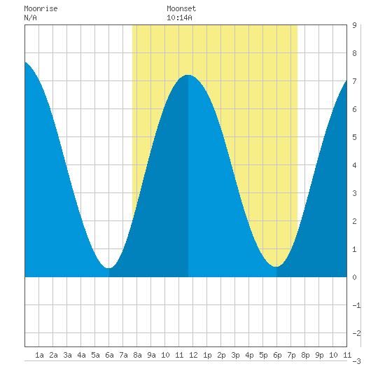 Savannah tide chart for Sunday, March 8, 2026
