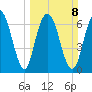 Savannah tide chart for Sunday, March 8, 2026