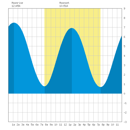 Savannah tide chart for Monday, March 9, 2026