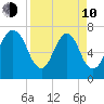 Savannah tide chart for Friday, April 10, 2026