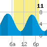 Savannah tide chart for Saturday, April 11, 2026