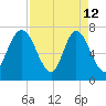 Savannah tide chart for Sunday, April 12, 2026