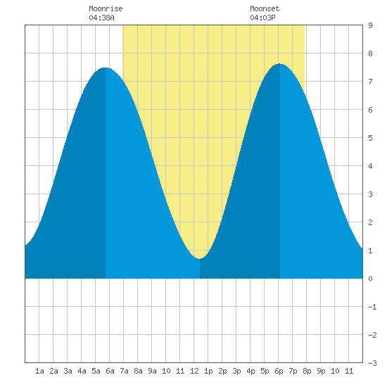 Savannah tide chart for Monday, April 13, 2026