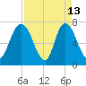 Savannah tide chart for Monday, April 13, 2026