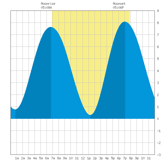 Savannah tide chart for Tuesday, April 14, 2026