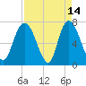 Savannah tide chart for Tuesday, April 14, 2026