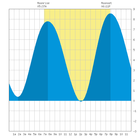 Savannah tide chart for Wednesday, April 15, 2026