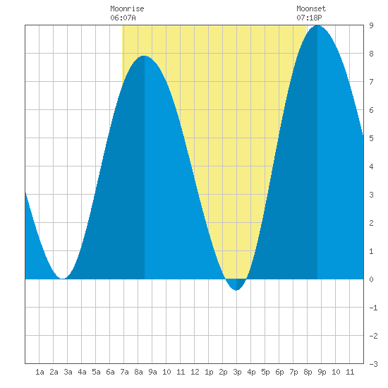 Savannah tide chart for Thursday, April 16, 2026