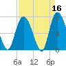 Savannah tide chart for Thursday, April 16, 2026