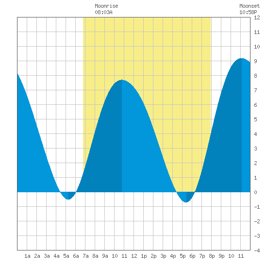 Savannah tide chart for Sunday, April 19, 2026