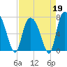 Savannah tide chart for Sunday, April 19, 2026