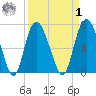 Savannah tide chart for Wednesday, April 1, 2026