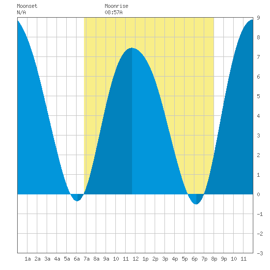 Savannah tide chart for Monday, April 20, 2026