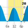 Savannah tide chart for Monday, April 20, 2026
