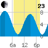 Savannah tide chart for Thursday, April 23, 2026