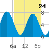Savannah tide chart for Friday, April 24, 2026