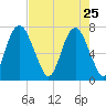 Savannah tide chart for Saturday, April 25, 2026